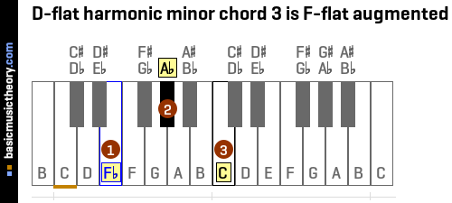 D-flat harmonic minor chord 3 is F-flat augmented