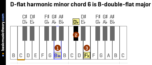 D-flat harmonic minor chord 6 is B-double-flat major
