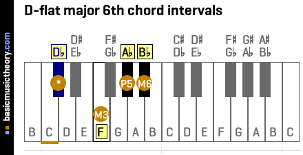 D-flat major 6th chord intervals