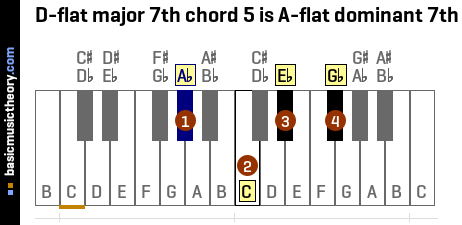 D-flat major 7th chord 5 is A-flat dominant 7th