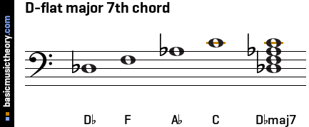 D-flat major 7th chord