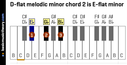 D-flat melodic minor chord 2 is E-flat minor