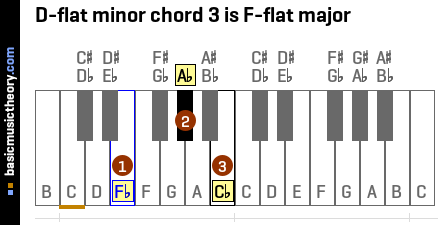 D-flat minor chord 3 is F-flat major