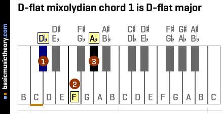 D-flat mixolydian chord 1 is D-flat major