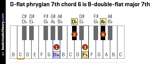 D-flat phrygian 7th chord 6 is B-double-flat major 7th