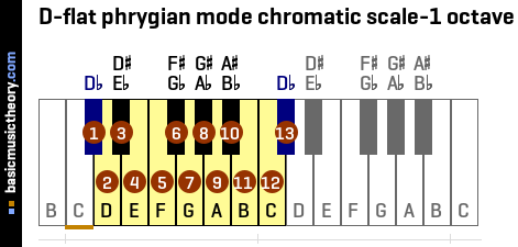 D-flat phrygian mode chromatic scale-1 octave