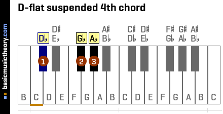 D-flat suspended 4th chord