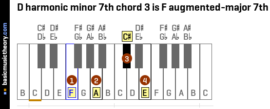 D harmonic minor 7th chord 3 is F augmented-major 7th