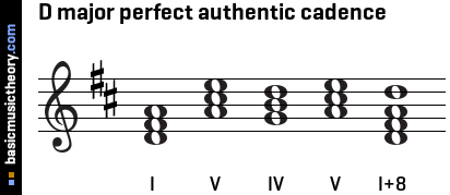 D major perfect authentic cadence