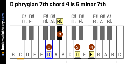 D phrygian 7th chord 4 is G minor 7th