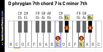 D phrygian 7th chord 7 is C minor 7th