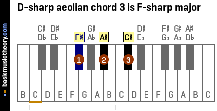 D-sharp aeolian chord 3 is F-sharp major