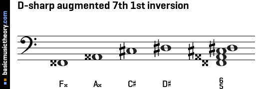 D-sharp augmented 7th 1st inversion