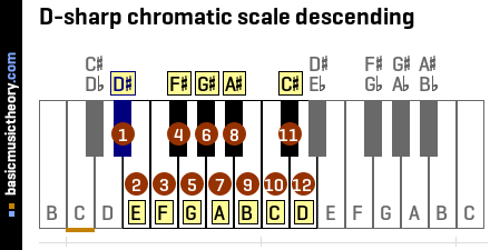 D-sharp chromatic scale descending
