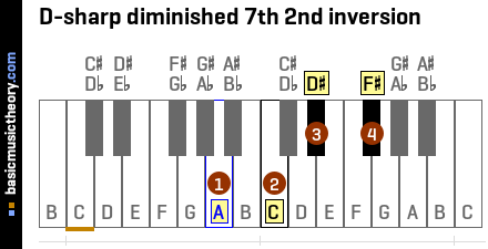 D-sharp diminished 7th 2nd inversion