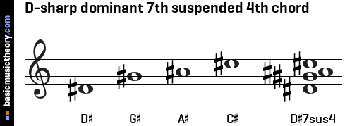 D-sharp dominant 7th suspended 4th chord