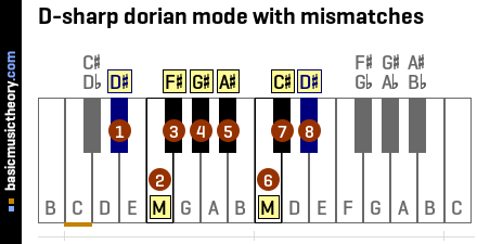 D-sharp dorian mode with mismatches