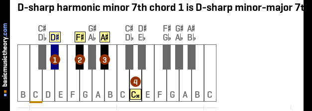 D-sharp harmonic minor 7th chord 1 is D-sharp minor-major 7th