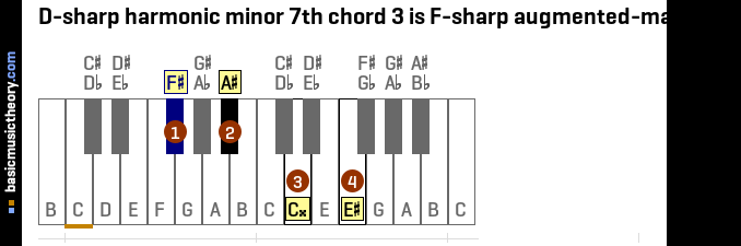 D-sharp harmonic minor 7th chord 3 is F-sharp augmented-major 7th