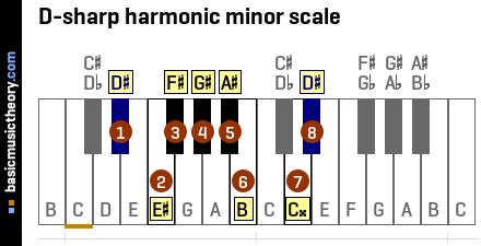 D-sharp harmonic minor scale