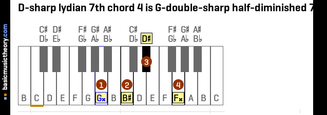 D-sharp lydian 7th chord 4 is G-double-sharp half-diminished 7th