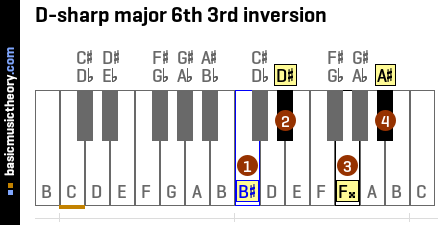 D-sharp major 6th 3rd inversion