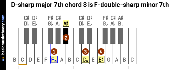 D-sharp major 7th chord 3 is F-double-sharp minor 7th