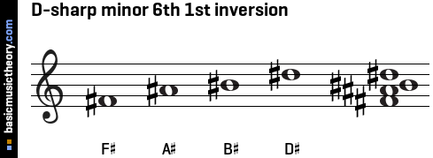 D-sharp minor 6th 1st inversion