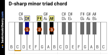 D-sharp minor triad chord