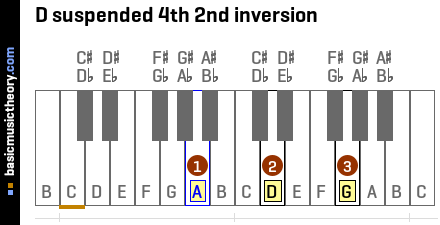 D suspended 4th 2nd inversion