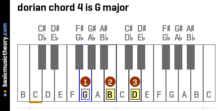 dorian chord 4 is G major