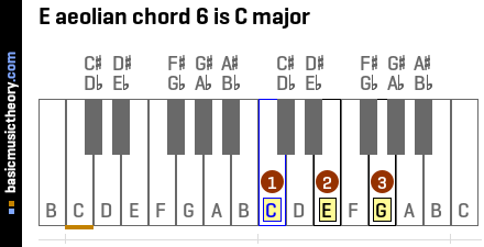 E aeolian chord 6 is C major