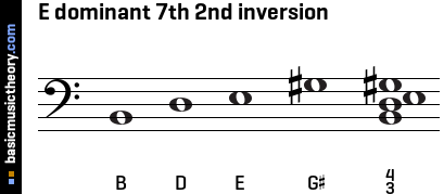 E dominant 7th 2nd inversion