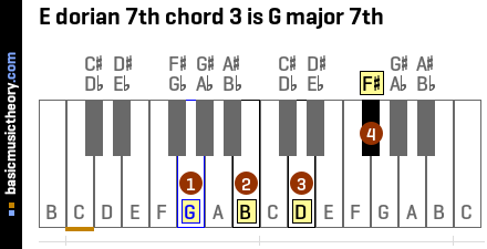 E dorian 7th chord 3 is G major 7th