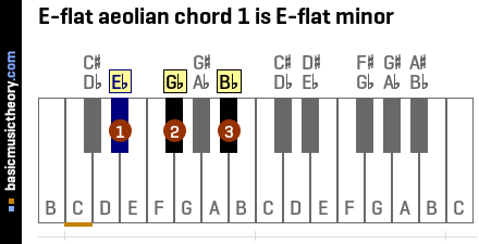 E-flat aeolian chord 1 is E-flat minor