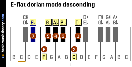 basicmusictheory.com: E-flat dorian mode