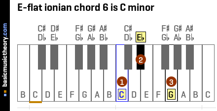 E-flat ionian chord 6 is C minor