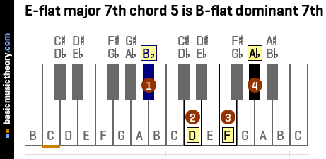 E-flat major 7th chord 5 is B-flat dominant 7th
