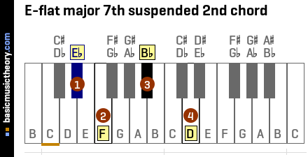E-flat major 7th suspended 2nd chord