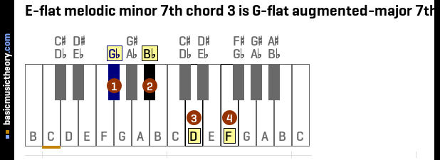 E-flat melodic minor 7th chord 3 is G-flat augmented-major 7th