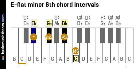 E-flat minor 6th chord intervals