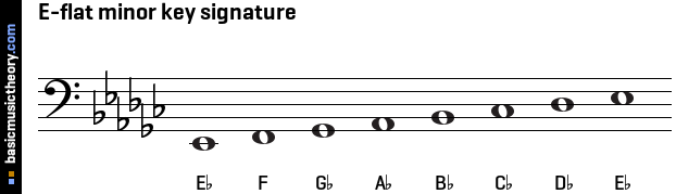 basicmusictheory.com: E-flat natural minor key signature