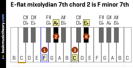 E-flat mixolydian 7th chord 2 is F minor 7th