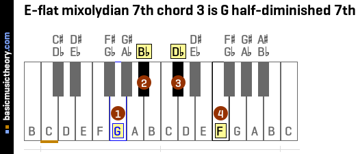 E-flat mixolydian 7th chord 3 is G half-diminished 7th
