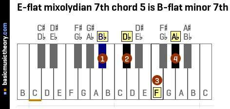E-flat mixolydian 7th chord 5 is B-flat minor 7th