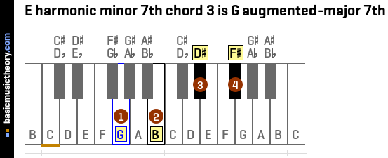 E harmonic minor 7th chord 3 is G augmented-major 7th