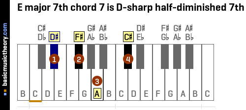 E major 7th chord 7 is D-sharp half-diminished 7th
