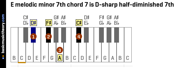 E melodic minor 7th chord 7 is D-sharp half-diminished 7th