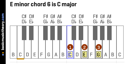 E minor chord 6 is C major