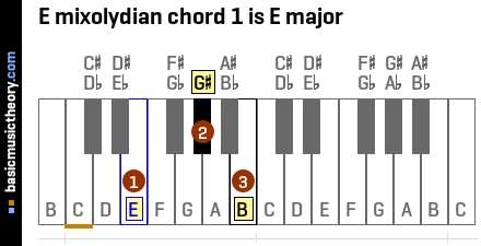 E mixolydian chord 1 is E major